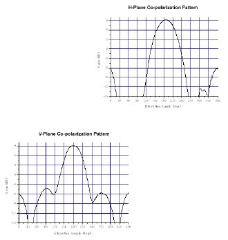 9.5dbi Antenna Patterns 1005